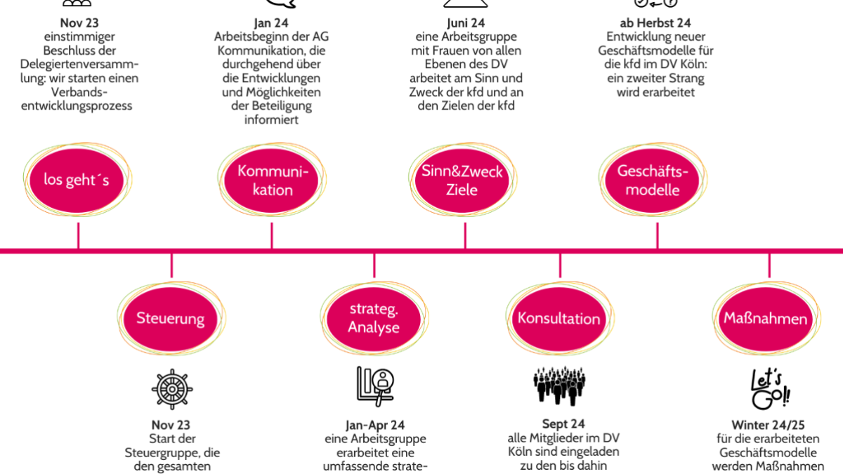 Flyer Verbandsentwicklungsprozess