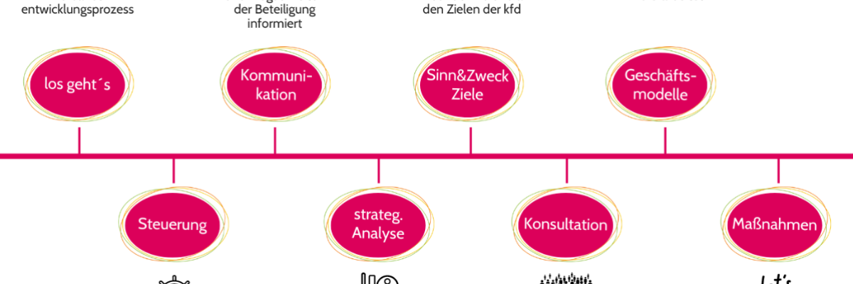 Flyer Verbandsentwicklungsprozess